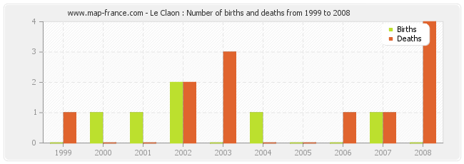 Le Claon : Number of births and deaths from 1999 to 2008